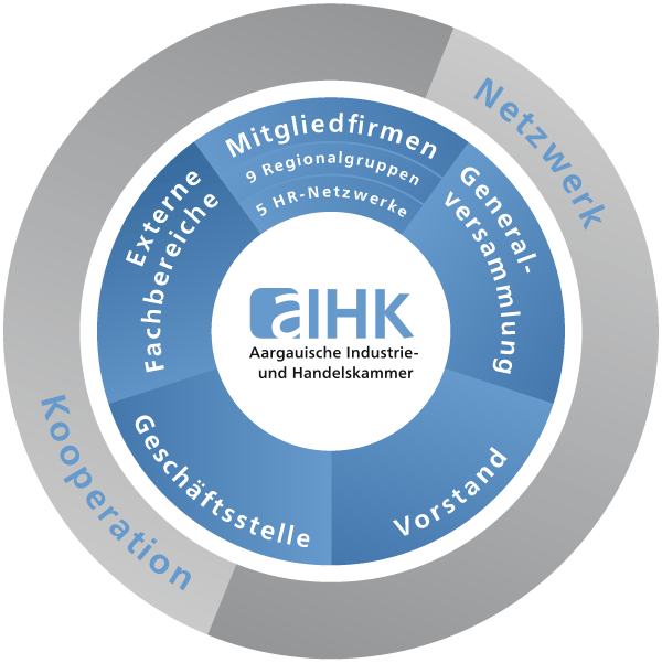 Organisation, Mitarbeitende, Mitgliedfirmen